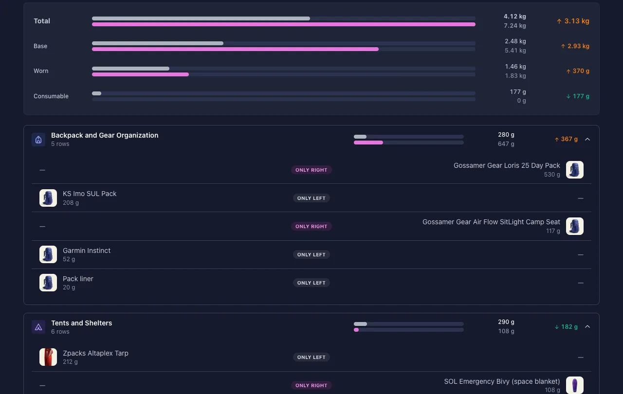 OutPack's pack comparison view with paired weight bars and category sections for two gear lists